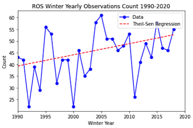 Line and dot graph showing occurrences of Rain on Snow events 