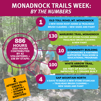 A graphic depiction of significant trails week numbers with a group photo in the background.